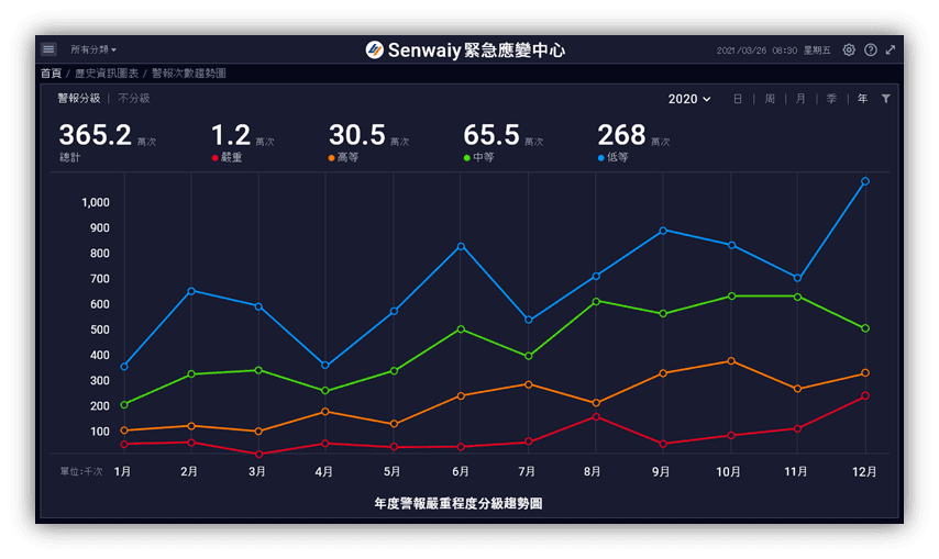 圖示化統計警報,快速了解警報趨勢